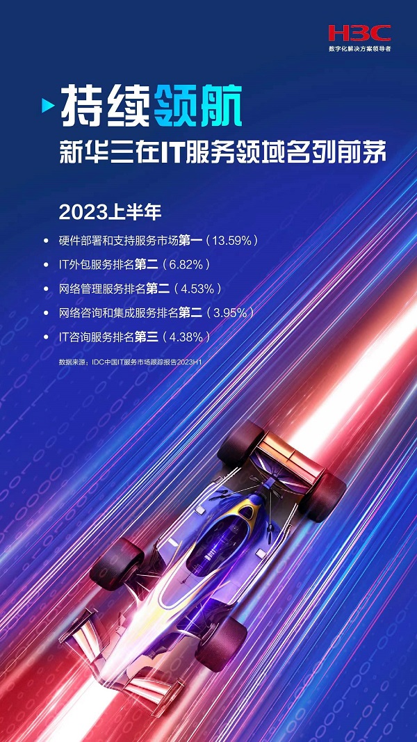 持续领航，新华三在2023上半年IT服务市场名列前茅