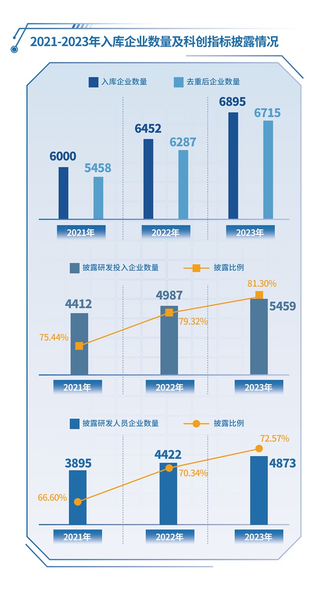 图1：2021-2023年入库企业数量及科创指标披露情况.jpg