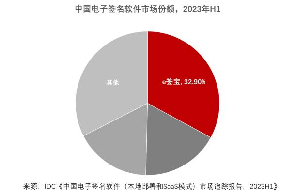 IDC发布2023H1中国电子签名报告，e签宝市占率稳占第一