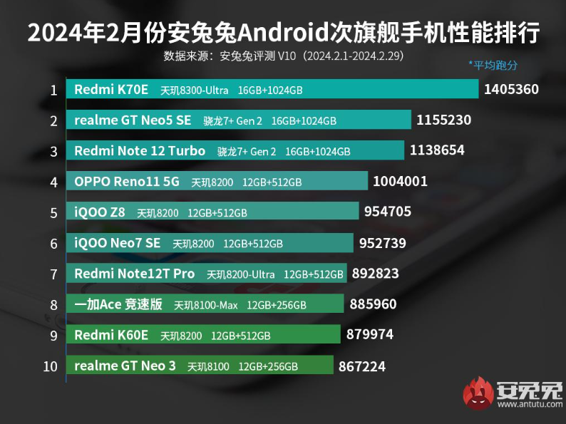 安兔兔手机性能榜发布：天玑9300手机盖帽一众8G3，天玑8300手机又拿第一