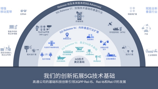 高通继续推动5G-A技术创新，用关键基础技术赋能生态创新