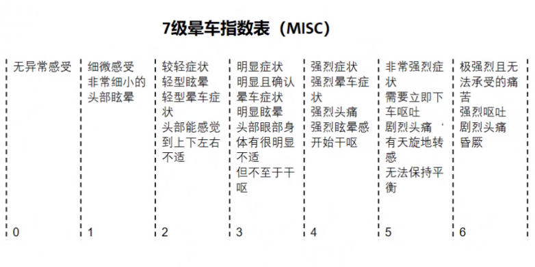 全球最大车企测试EmeTerm舒乐定防吐手环对缓解晕车有显著效果
