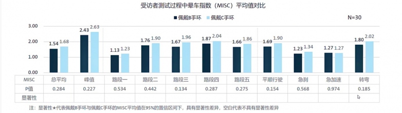 全球最大车企测试EmeTerm舒乐定防吐手环对缓解晕车有显著效果