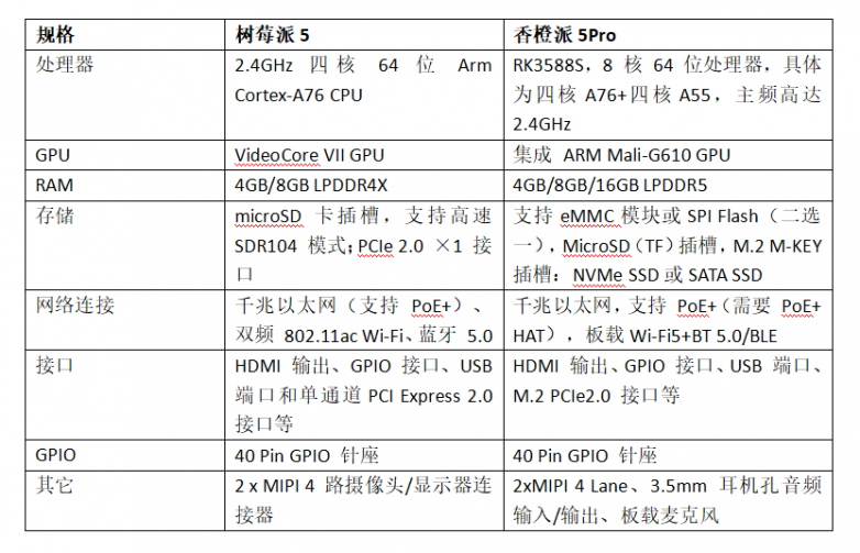 OrangePi 5 Pro正式开售，树莓派5真正的挑战者来了