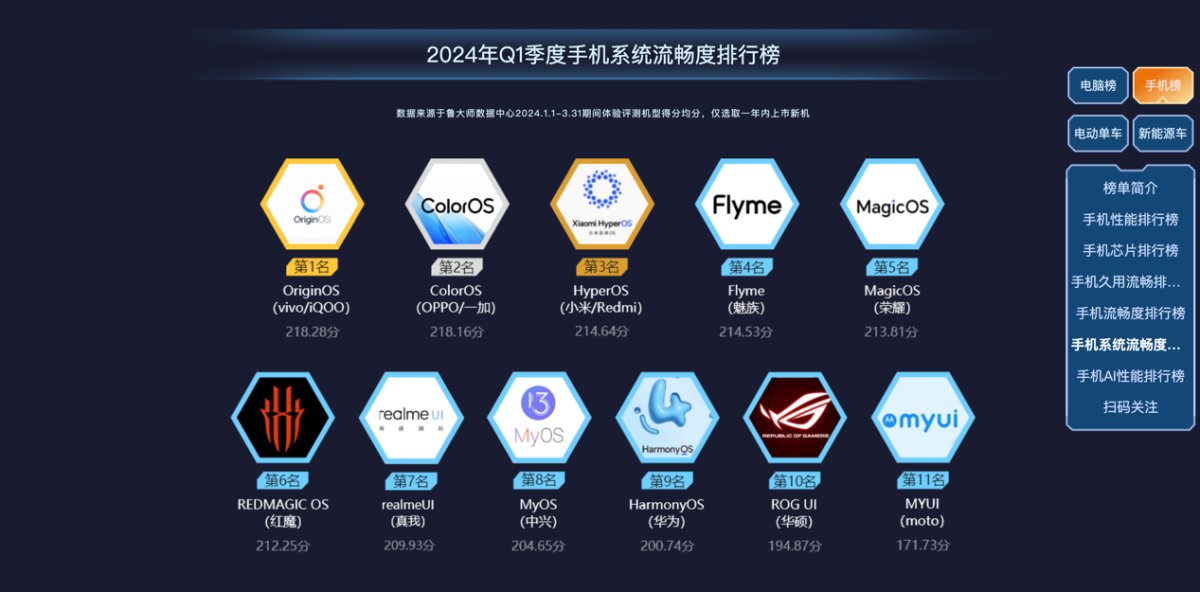 鲁大师2024年手机Q1季报：骁龙天玑高端博弈，AI已成不可逆的大趋势