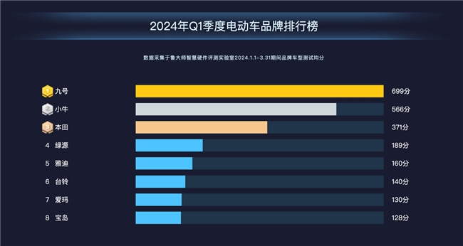 鲁大师2024年Q1季度电动车报告：新老品牌角逐电自市场，九号699分夺魁