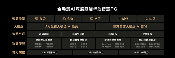 15-全场景AI深度赋能华为智慧PC.png