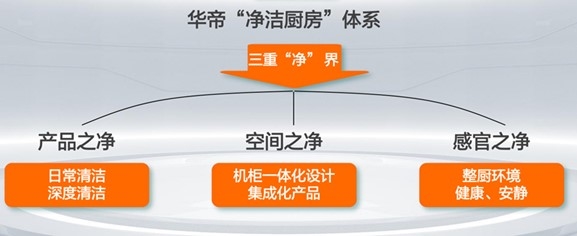 618引领焕新热潮,华帝“好清洁”厨电满足品质生活需求