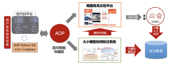 CNCC 2024 演讲实录：基于大小模型协同的低资源标注技术