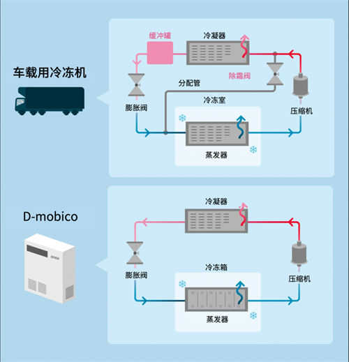 电装D-mobico®技术 实现小型化与高性能的恒温运输解决方案