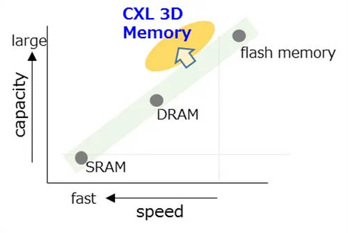 2025存储前瞻：用存储加速AI，高性能SSD普适化