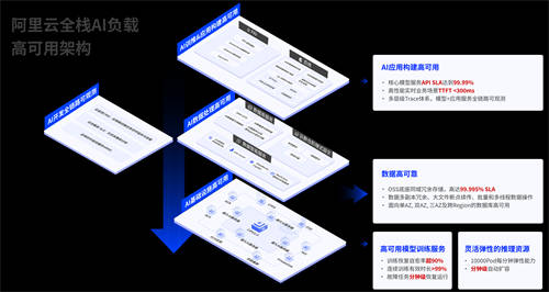 阿里云发布全栈AI负载高可用 与用户共建AI时代云上IT新治理