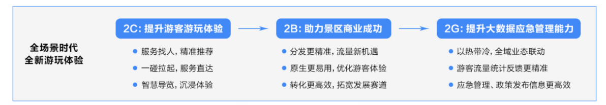 一碰拉起、服务直达：原生鸿蒙助力游客无感入园