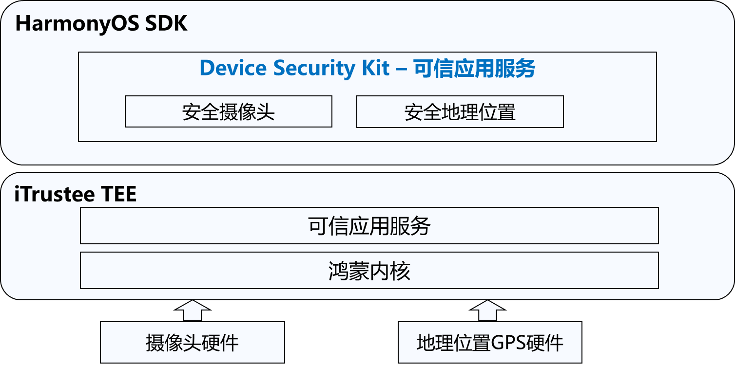 HarmonyOS NEXT iTrustee TEE 安全可信服务助力金融生态安全