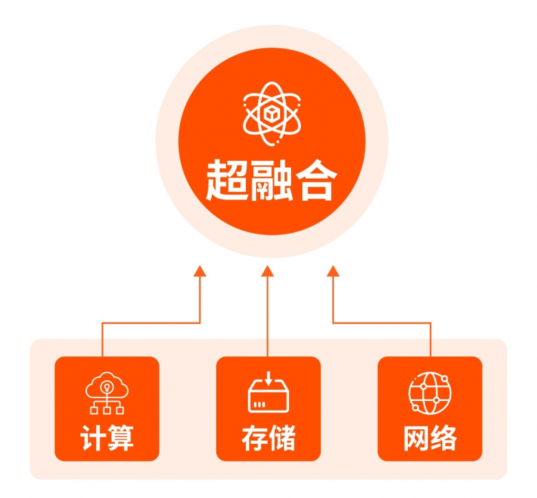 灵活＆稳定＆可靠，亿万克超融合助力新型数据中心建设！