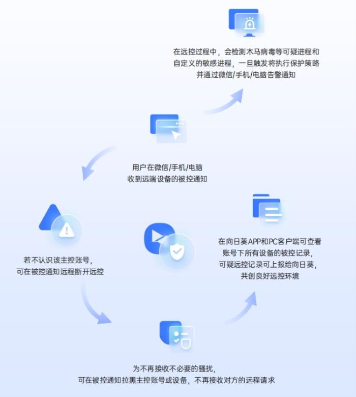 远控安全第一，贝锐向日葵通过权威安全渗透测试