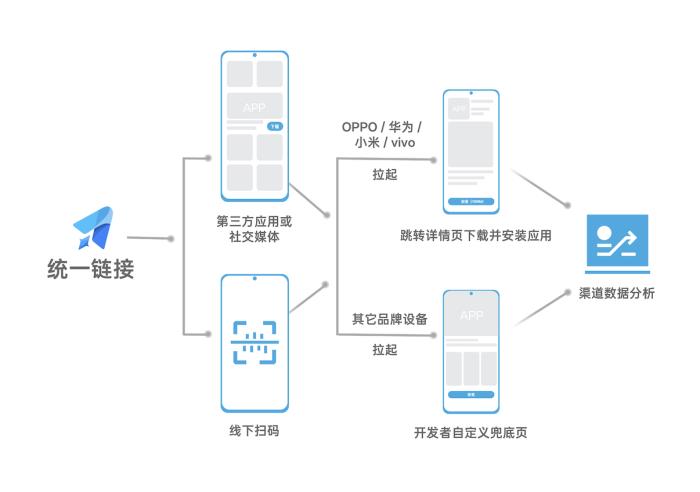 下载安装提效20%，OPPO全渠道增长解决方案正式上线