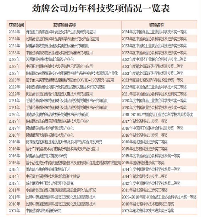 發(fā)展新質(zhì)生產(chǎn)力 賦能健康產(chǎn)品力 ——勁牌有限公司2024年度科技責(zé)任（成果）報告