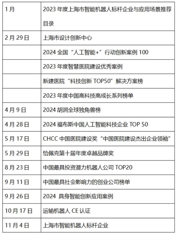 擎朗医疗年度大事记丨智行医线，朗照未来！