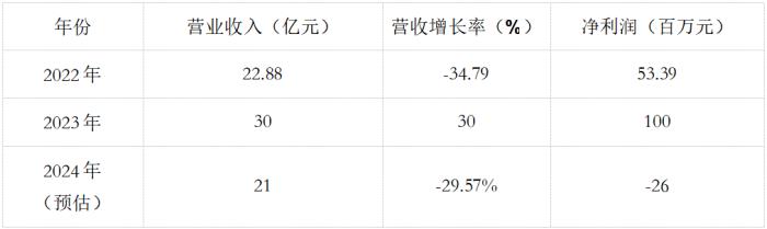 唯捷创芯2024年营收跌近30%