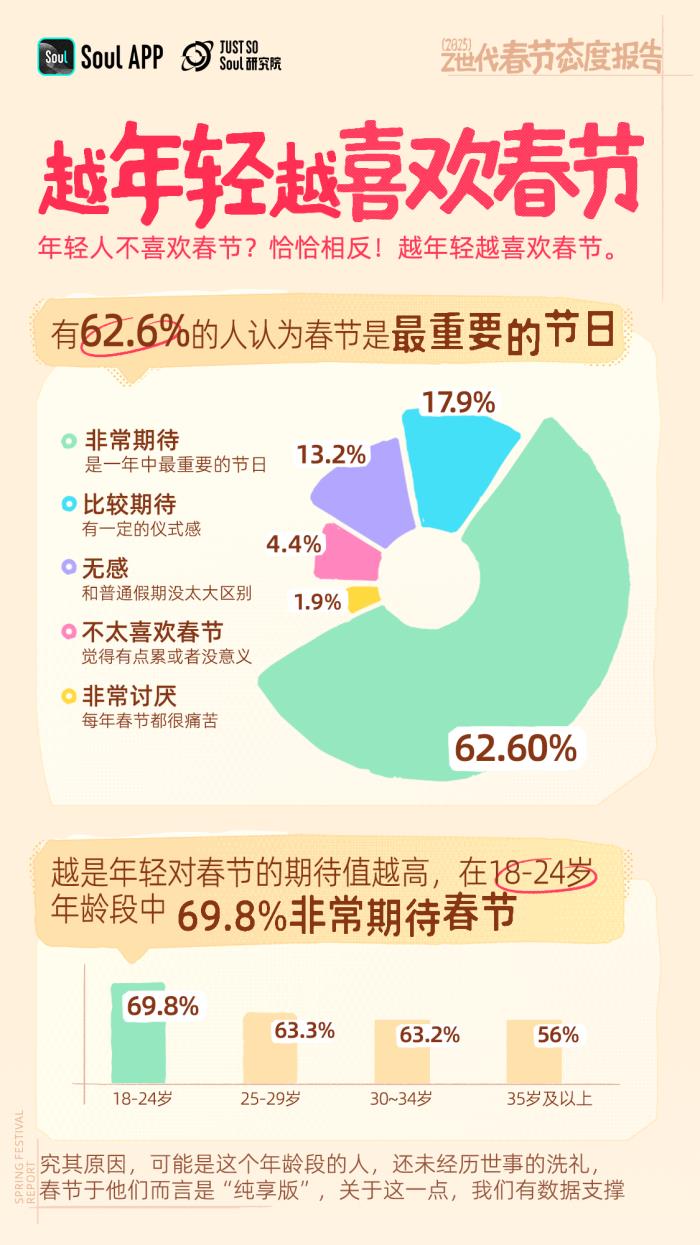年轻人不喜欢春节?错!越年轻越喜欢春节 年轻人不喜欢春节?错!越年轻越喜欢春节