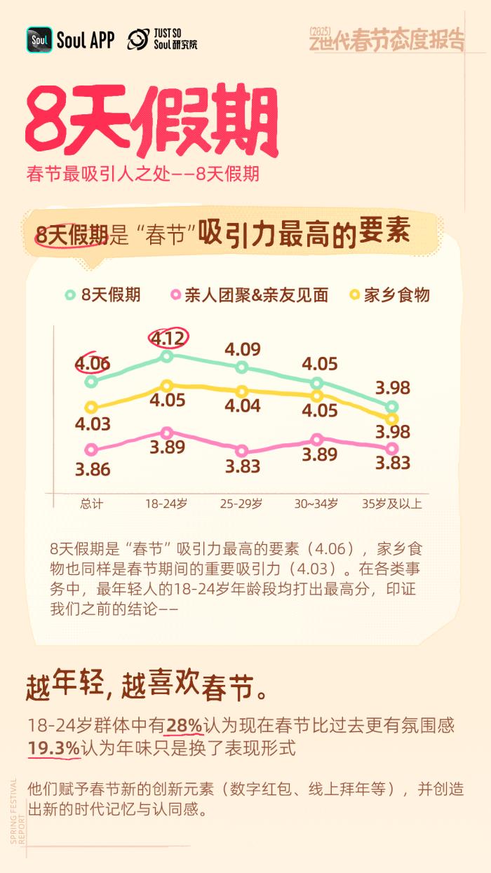 年轻人不喜欢春节?错!越年轻越喜欢春节 年轻人不喜欢春节?错!越年轻越喜欢春节