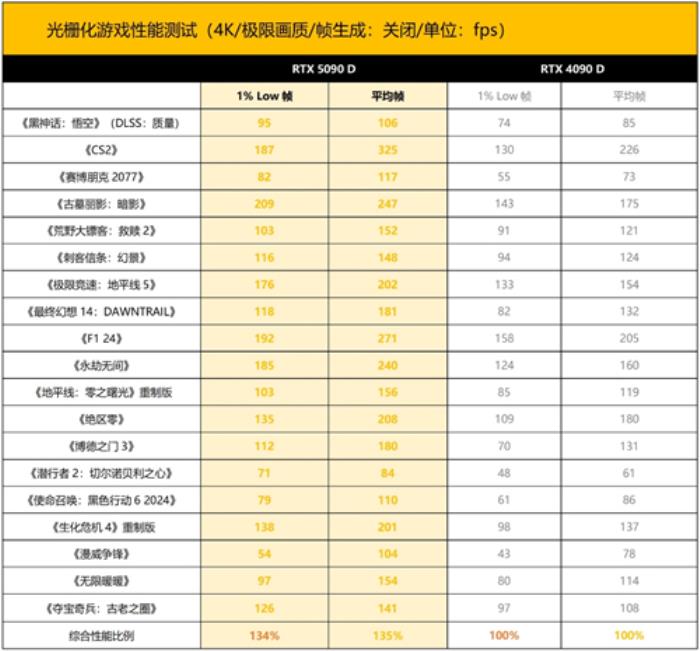 新晋卡皇 ROG ASTRAL RTX5090D夜神显卡登场！