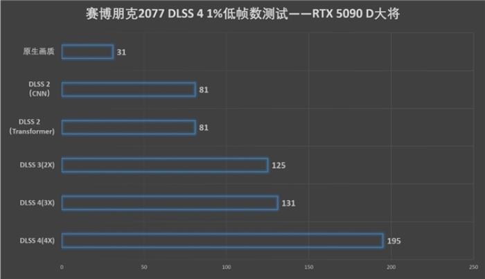 更快更强更AI，影驰GeForce RTX 5090 D 大将评测