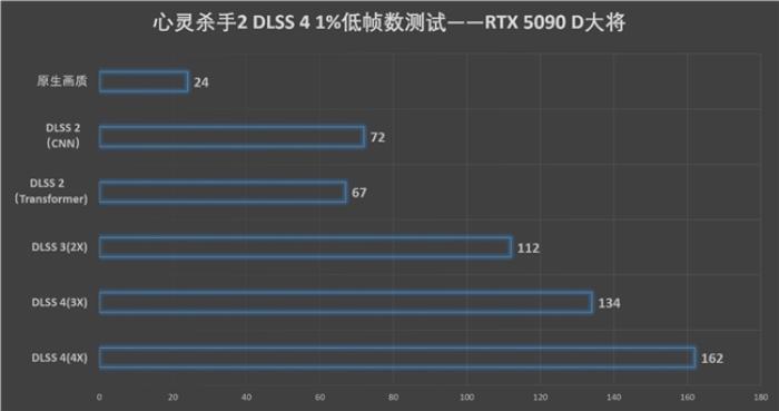 更快更强更AI，影驰GeForce RTX 5090 D 大将评测