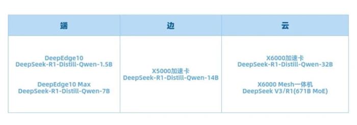 DeepEdge10已完成DeepSeek R1系列模型适配