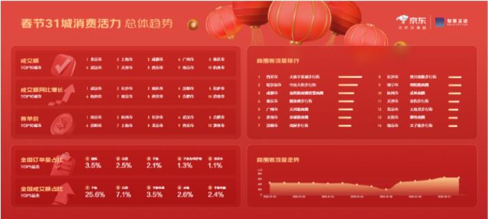 京东X联通数智智慧足迹发布31城市春节消费观察：旅行消费活跃，杭州西湖、重庆武隆喀斯特、西安城墙成热门景点