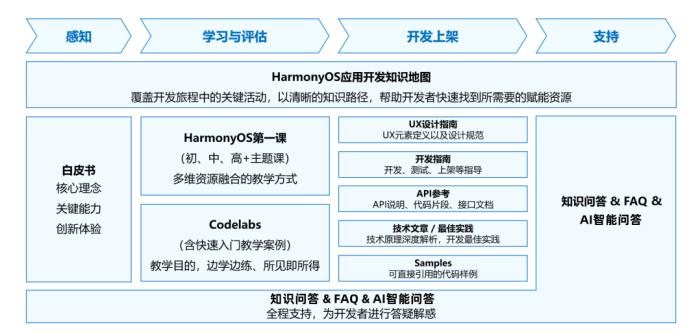 HarmonyOS 应用开发赋能套件：鸿蒙原生应用开发的 “神助攻”