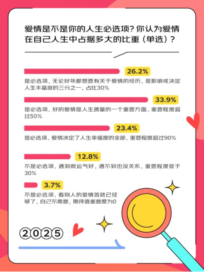 京东调研：900人一起聊“关于爱情”