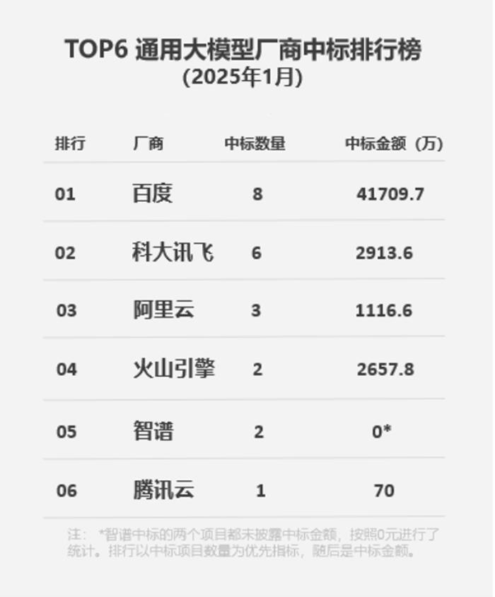 百度1月大模型中标金额遥遥领先，全栈发力引领行业新格局