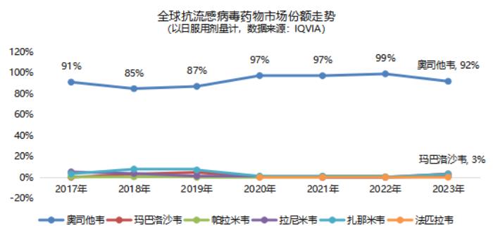 48h黄金期阻击病毒！奥司他韦凭什么成为抗流感首选用药？