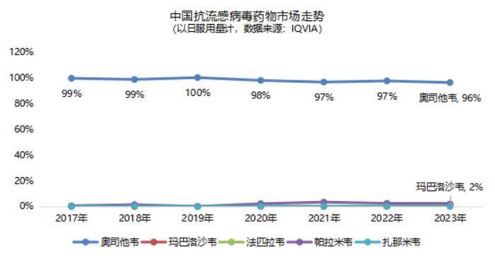 48h黄金期阻击病毒！奥司他韦凭什么成为抗流感首选用药？