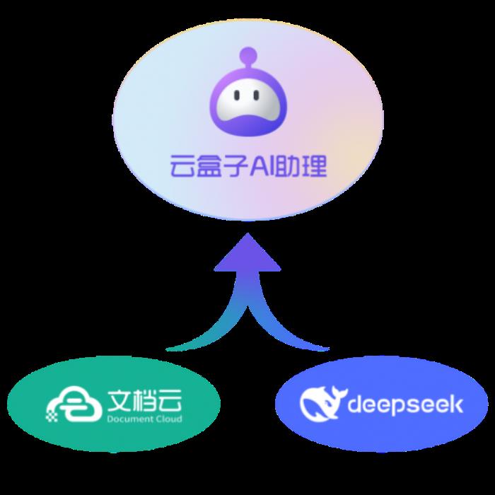 DeepSeek加持，云盒子AI知识库更“聪明”了！
