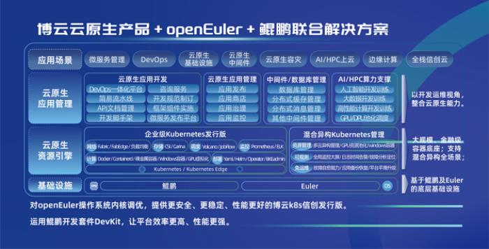 云原生赋能博云企业转型，openEuler加速自主创新