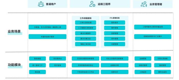 轻帆云ITSM:以技术创新引领行业智能化应用 轻帆云ITSM:以技术创新引领行业智能化应用