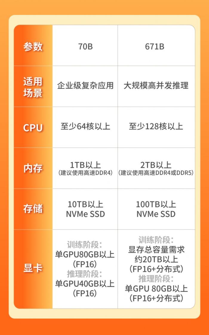 本地部署DeepSeek，什么服务器更具性价比？