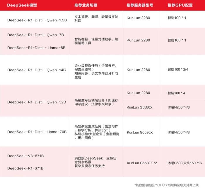 DeepSeek大模型落地再添利器：KunLun G5580X服务器重磅发布，深度适配DeepSeek模型！