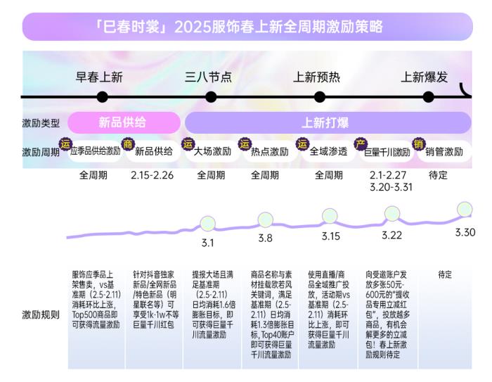 春季服饰营销新动向，巨量引擎「2025服饰春上新策略指南」出炉