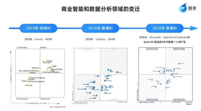 瓴羊QuickBI带来分析大模型+BI：一场关乎企业未来生死的数据智能卡位战