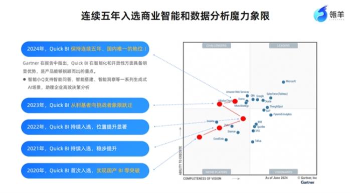 瓴羊QuickBI带来分析大模型+BI：一场关乎企业未来生死的数据智能卡位战