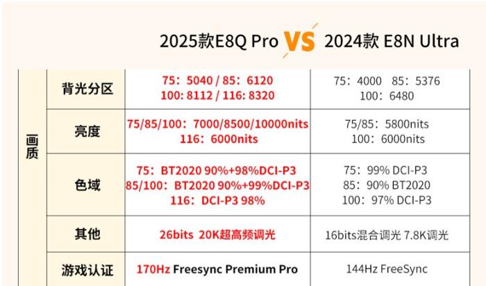 旗舰E8型号多，内行人告诉你海信E8Q Pro与E8N Ultra究竟怎么选！