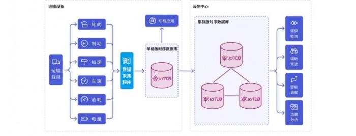 时序数据库IoTDB如何破解交通运输时序数据管理难题