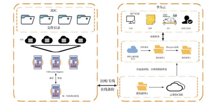 华为云开年采购季来袭，数据灾备方案为云端业务筑牢安全防线