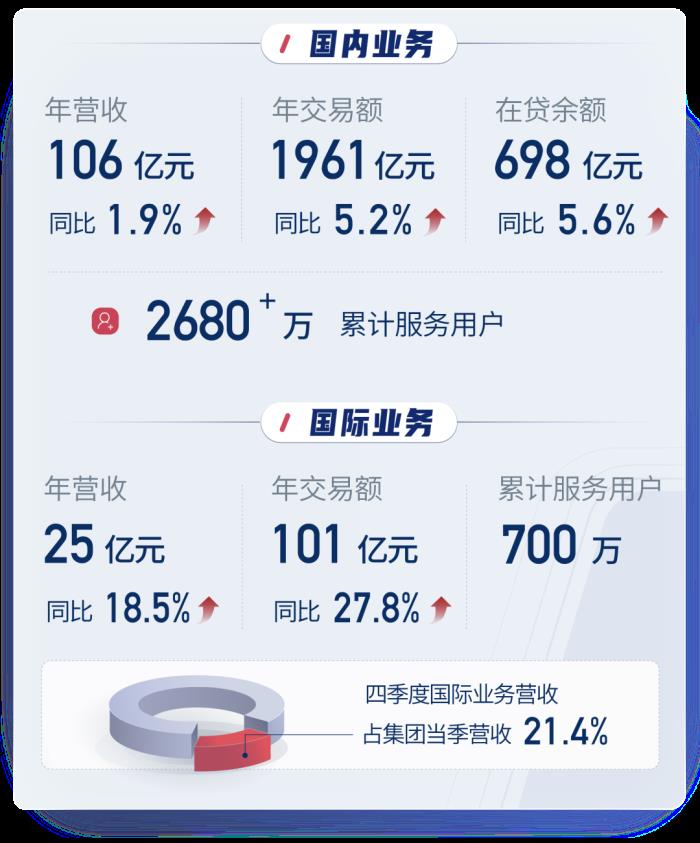 信也科技2024年财报：AI战略加速落地，多元化布局显成效