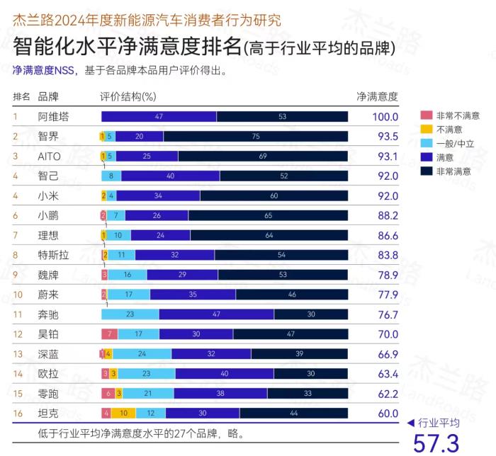 问界新M7全程0接管，智驾实力领跑30万级SUV市场