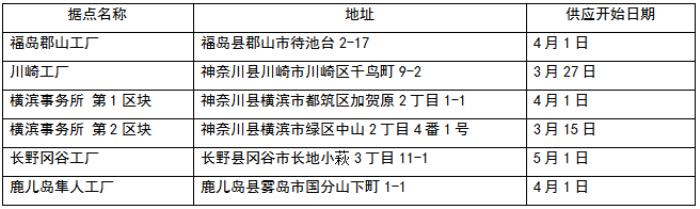京瓷在日本国内6个据点全量供应可再生能源